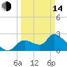 Shell Island tide chart for Tuesday, March 14, 2023