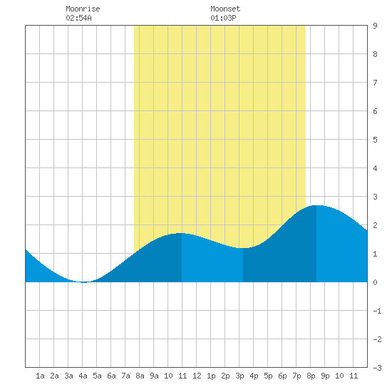 Shell Island tide chart for Wednesday, March 15, 2023