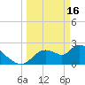 Shell Island tide chart for Thursday, March 16, 2023