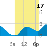 Shell Island tide chart for Friday, March 17, 2023