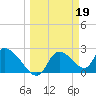 Shell Island tide chart for Sunday, March 19, 2023