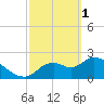Shell Island tide chart for Wednesday, March 1, 2023