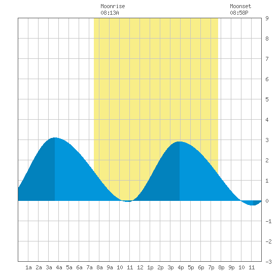 Shell Island tide chart for Wednesday, March 22, 2023
