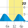 Shell Island tide chart for Wednesday, March 22, 2023