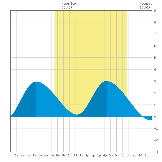Shell Island tide chart for Thursday, March 23, 2023