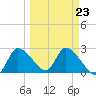 Shell Island tide chart for Thursday, March 23, 2023