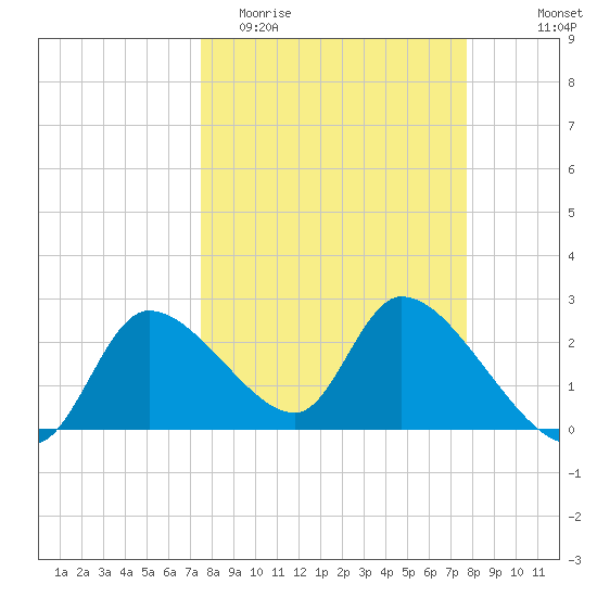 Shell Island tide chart for Friday, March 24, 2023