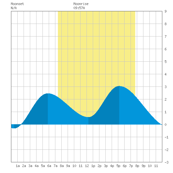 Shell Island tide chart for Saturday, March 25, 2023
