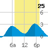Shell Island tide chart for Saturday, March 25, 2023