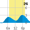 Shell Island tide chart for Sunday, March 26, 2023