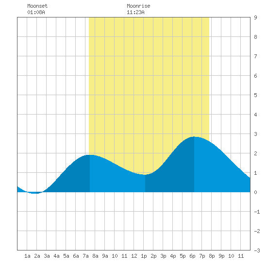 Shell Island tide chart for Monday, March 27, 2023