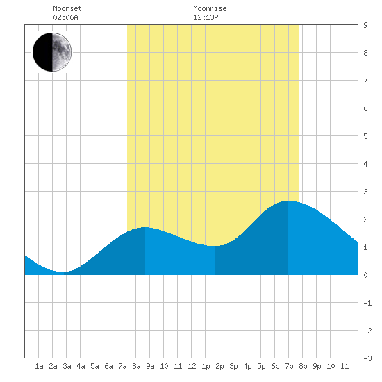 Shell Island tide chart for Tuesday, March 28, 2023