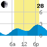 Shell Island tide chart for Tuesday, March 28, 2023