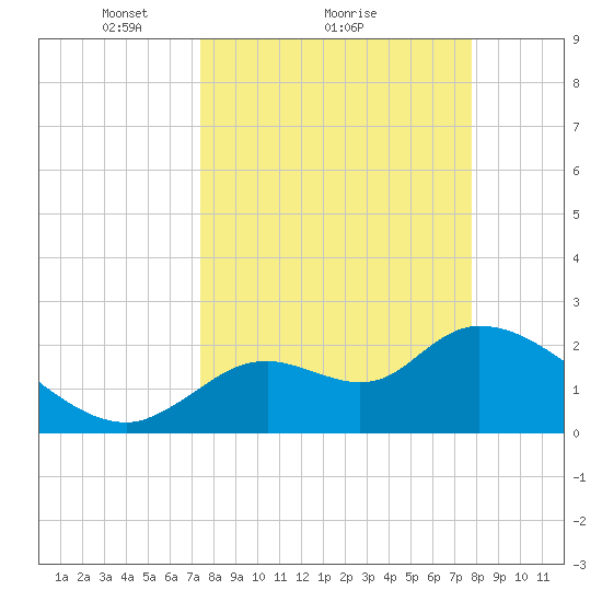Shell Island tide chart for Wednesday, March 29, 2023