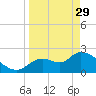 Shell Island tide chart for Wednesday, March 29, 2023