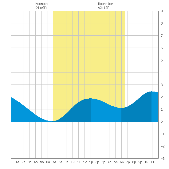 Shell Island tide chart for Thursday, March 2, 2023