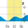 Shell Island tide chart for Thursday, March 2, 2023