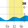 Shell Island tide chart for Thursday, March 30, 2023