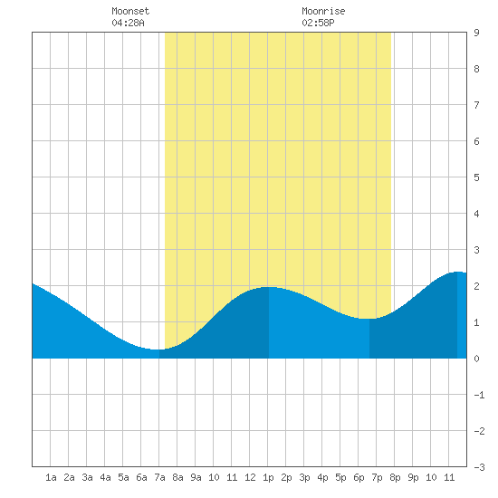 Shell Island tide chart for Friday, March 31, 2023