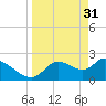 Shell Island tide chart for Friday, March 31, 2023