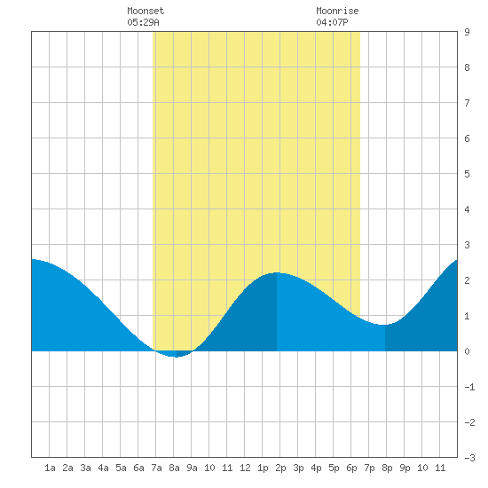 Shell Island tide chart for Saturday, March 4, 2023