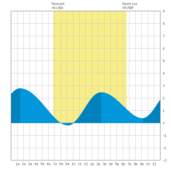 Shell Island tide chart for Monday, March 6, 2023