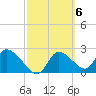 Shell Island tide chart for Monday, March 6, 2023
