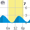 Shell Island tide chart for Tuesday, March 7, 2023
