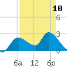 Shell Island tide chart for Monday, April 10, 2023