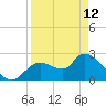 Shell Island tide chart for Wednesday, April 12, 2023