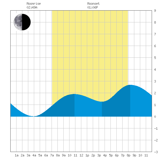 Shell Island tide chart for Thursday, April 13, 2023
