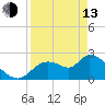 Shell Island tide chart for Thursday, April 13, 2023
