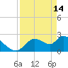 Shell Island tide chart for Friday, April 14, 2023