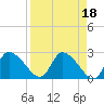 Shell Island tide chart for Tuesday, April 18, 2023