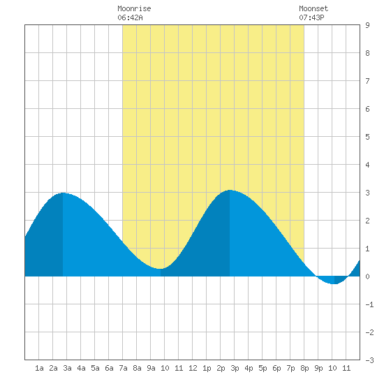 Shell Island tide chart for Wednesday, April 19, 2023