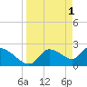 Shell Island tide chart for Saturday, April 1, 2023