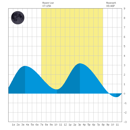 Shell Island tide chart for Thursday, April 20, 2023
