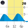 Shell Island tide chart for Thursday, April 20, 2023