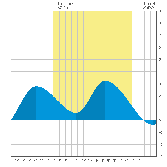 Shell Island tide chart for Friday, April 21, 2023