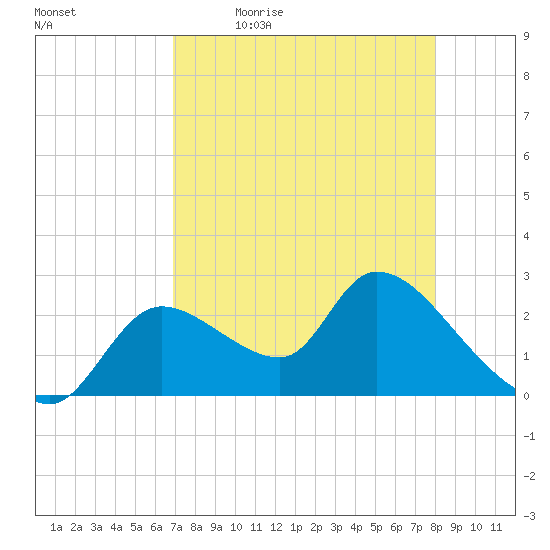 Shell Island tide chart for Monday, April 24, 2023
