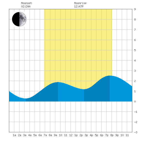 Shell Island tide chart for Thursday, April 27, 2023