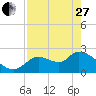Shell Island tide chart for Thursday, April 27, 2023