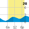 Shell Island tide chart for Friday, April 28, 2023
