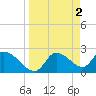 Shell Island tide chart for Sunday, April 2, 2023