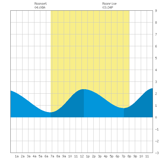 Shell Island tide chart for Sunday, April 30, 2023