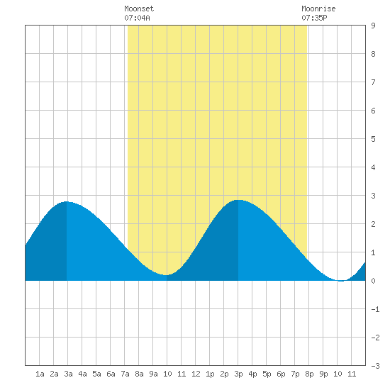 Shell Island tide chart for Wednesday, April 5, 2023