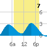 Shell Island tide chart for Friday, April 7, 2023