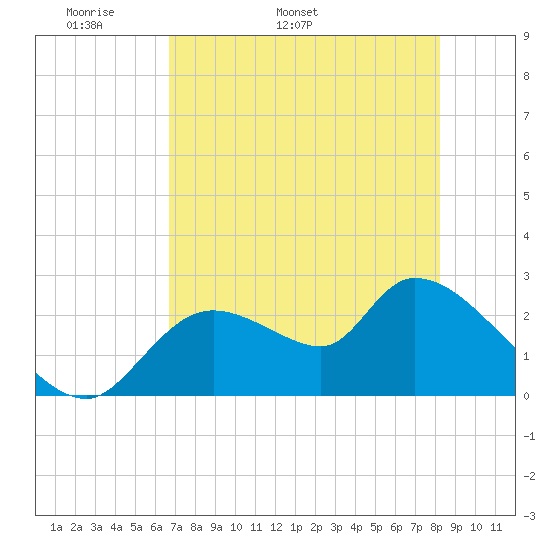 Shell Island tide chart for Thursday, May 11, 2023