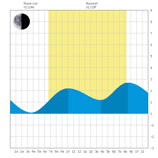 Shell Island tide chart for Friday, May 12, 2023