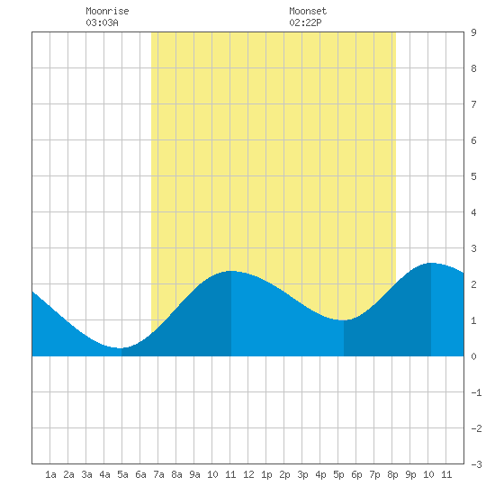 Shell Island tide chart for Saturday, May 13, 2023